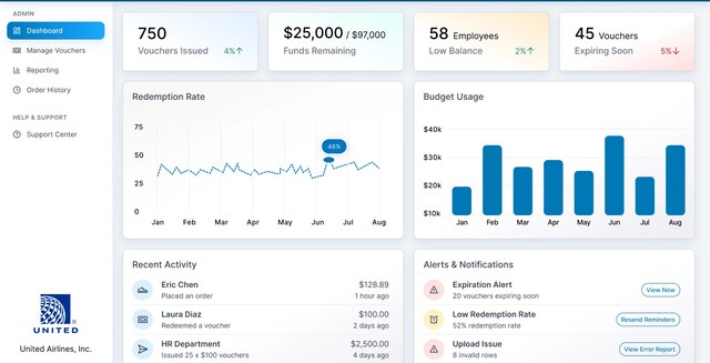 The Zappos at Work admin dashboard: vouchers issued, funds remaining, a redemption-rate chart, a budget-usage chart, recent activity, and alerts, for the client United Airlines.